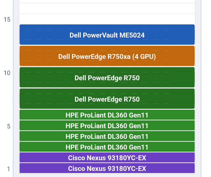 Rack elevation drawn by the calculator, showing switches, servers, a GPU server and storage stacked in a 42U cabinet